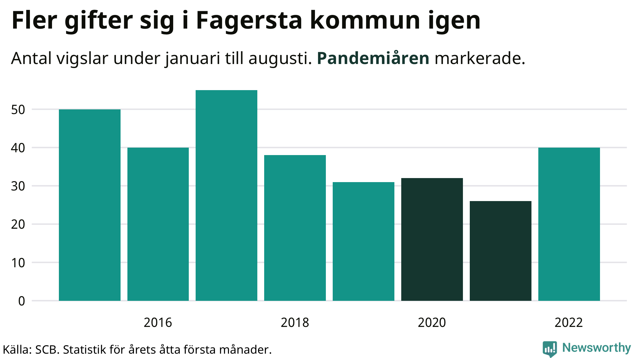 Graf: Antal giftermål under årets första åtta månader